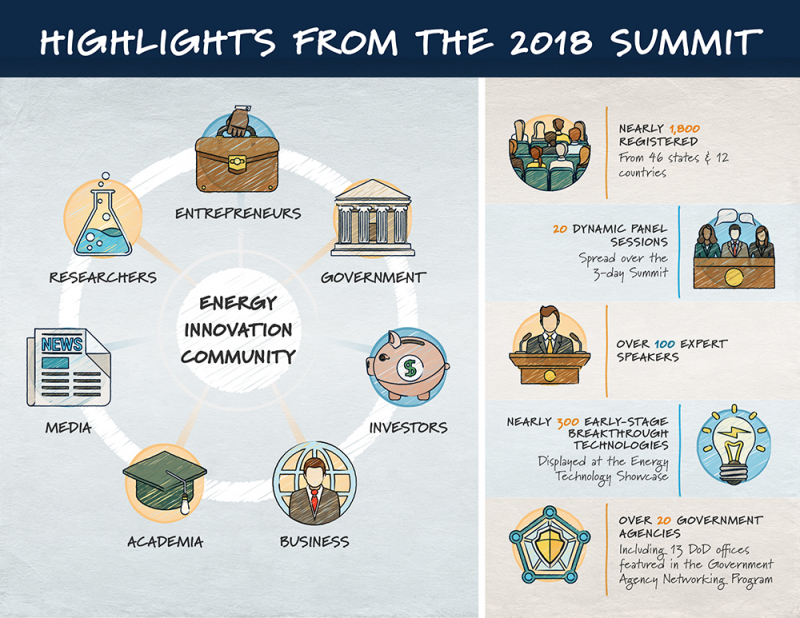 ARPA-E Energy Innovation Summit 2019 Infographic
